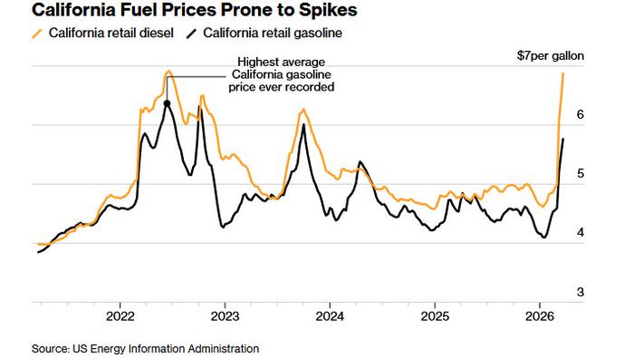 Chevron Warns California Facing Historic Fuel Crisis As Diesel Hits Record $7