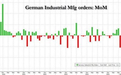 Germany’s Industrial Collapse: Degrowth And Ideology At Work