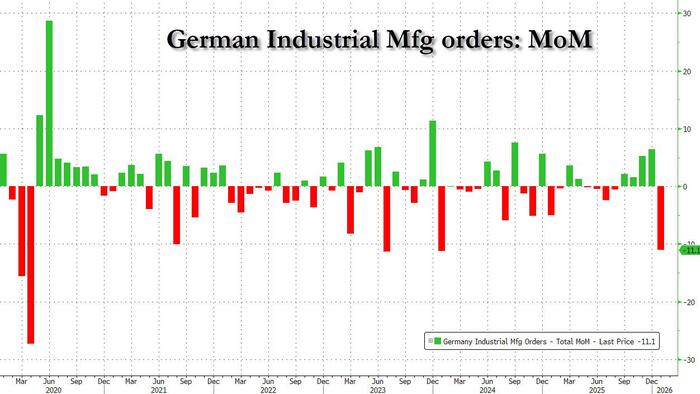 Germany’s Industrial Collapse: Degrowth And Ideology At Work