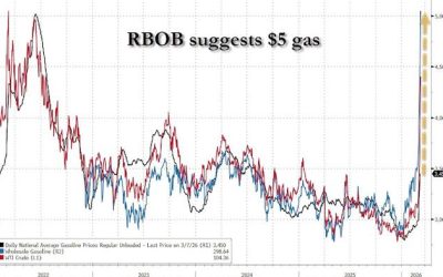 $5 Gas Imminent As Oil Prices Explode Higher, Equity Futures Puke On Dashed De-Escalation Hopes