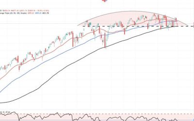 Market Topping Process? | zh