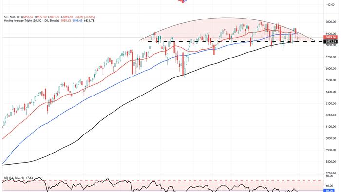 Market Topping Process? | zh
