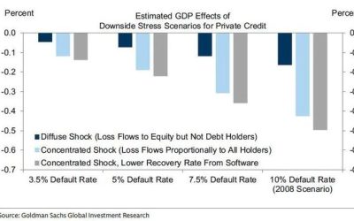 Subprime Crisis 2.0: Will Private Credit Be The Trigger?