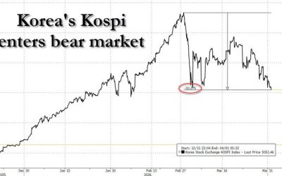 Futures Jump On Hopes Of War De-escalation, Korea Enters Bear Market On Memory Rout