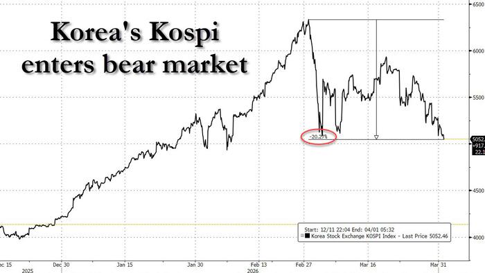 Futures Jump On Hopes Of War De-escalation, Korea Enters Bear Market On Memory Rout