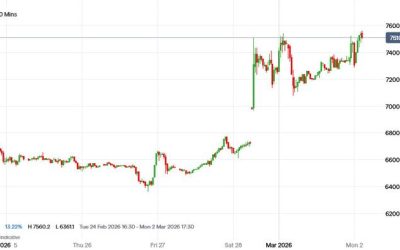 Oil Soars Over 10% In OTC Trading, Whether That Sticks Depends On How Long The War Lasts