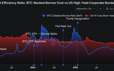 JPMorgan Activates BTC & ETH As Institutional Collateral