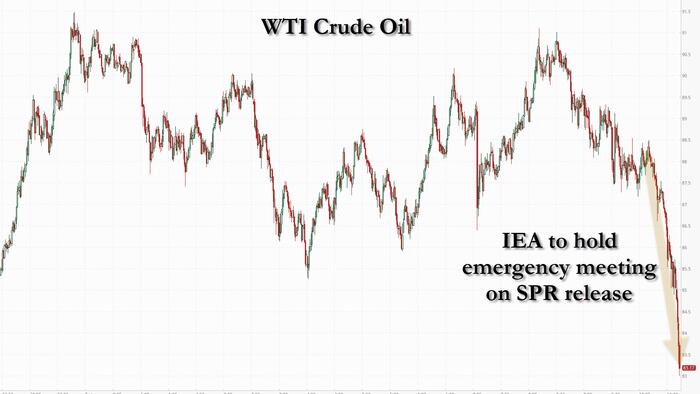 Stocks Jump, Oil Tumbles After IEA Calls Extraordinary Meeting To Decide On SPR Release