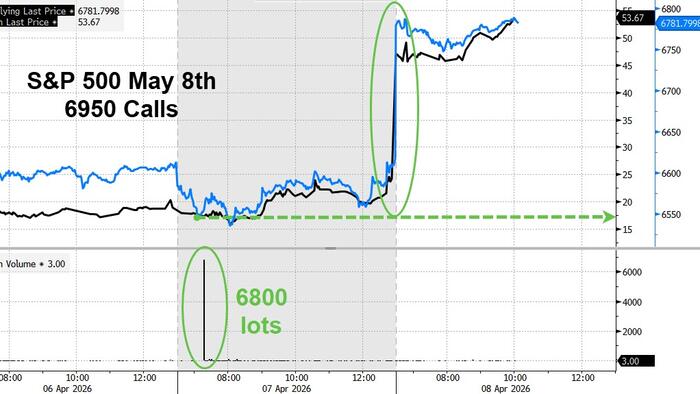Trader Makes $23 Million In One Day With Massive S&P Call Purchase Hours Before Ceasefire