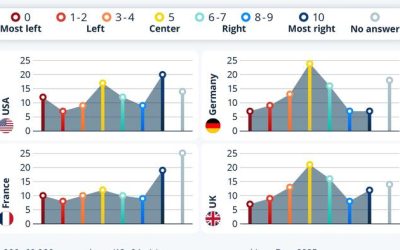 Political Polarization Particularly Strong In The US