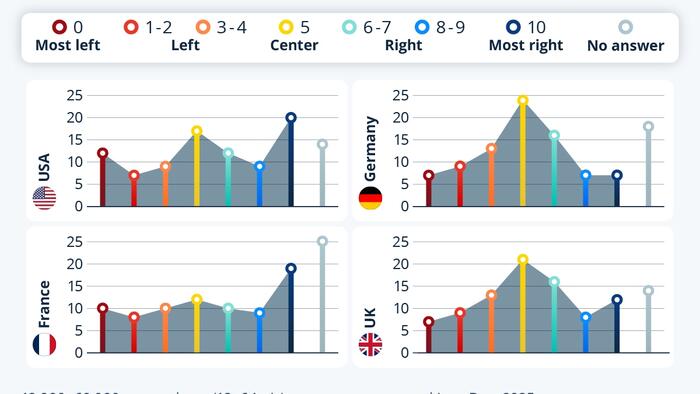 Political Polarization Particularly Strong In The US