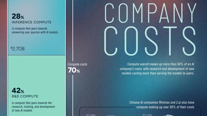 Compute Costs More Than Talent In AI