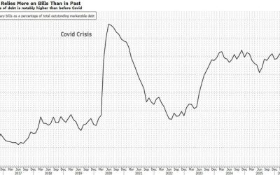 IMF Warns US Treasury Market Prone To “Sudden Repricing” Due To Soaring Debt, Overreliance On Bills