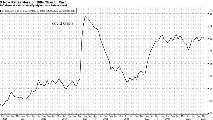 IMF Warns US Treasury Market Prone To “Sudden Repricing” Due To Soaring Debt, Overreliance On Bills