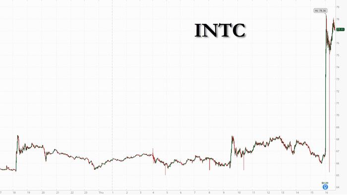 Intel Shares Soar On Strong AI-Fueled Outlook, Surpassing August 2000 Peak