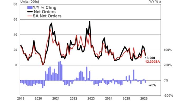 February Net Trailer Orders Down 43% As Bookings Fall 26%