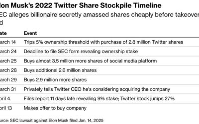 SEC Case Against Musk Over Twitter Stake Heads to Trial