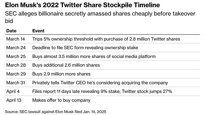 SEC Case Against Musk Over Twitter Stake Heads to Trial