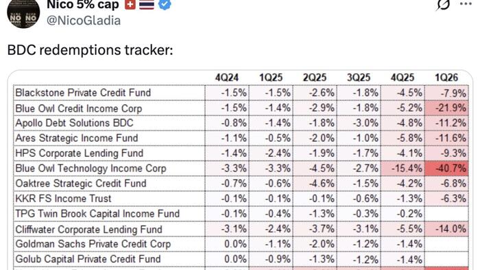 “Unprecedented” Withdrawal Requests Now Hitting Private Credit