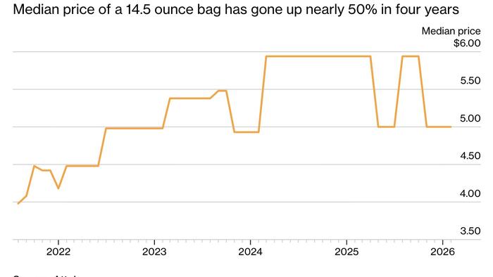 Pricing Doritos At $7 A Bag Cost Pepsi “Billions” In Revenue