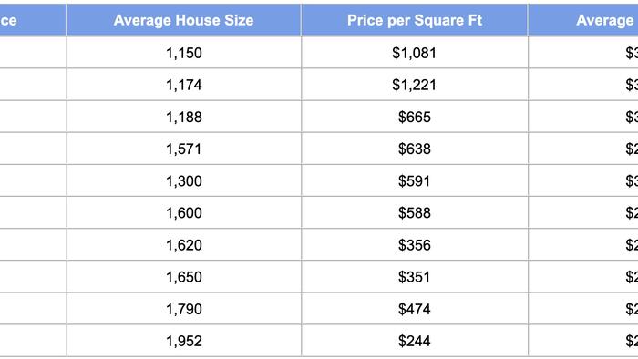 These Are The US Cities Where No One Can Afford A Large Home