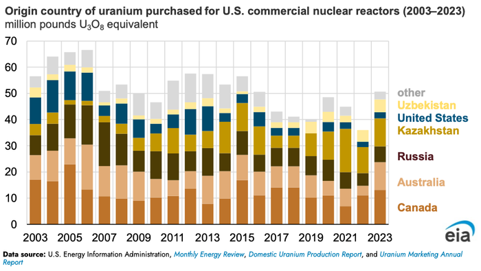 Uranium Supply Crunch Worsens Amid Kazakhstan’s Plan For Strategic Reserve