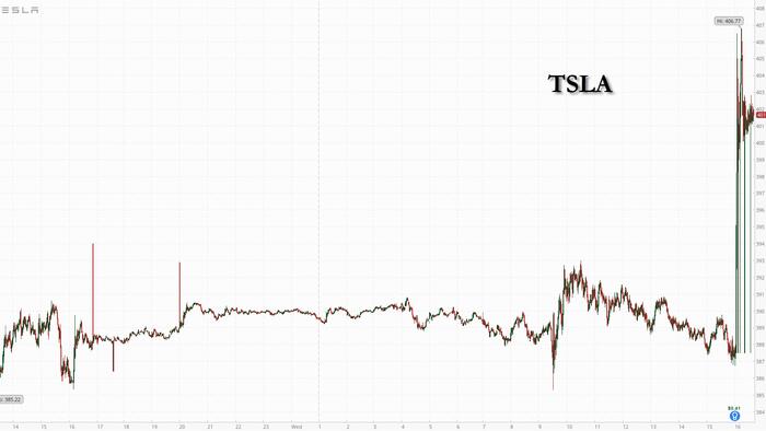Tesla Surges After Beating Expectations, Says “Rebound Of Demand” For EVs