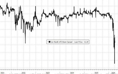 US Oil Premiums Hit Record High As World Scrambles For Crude