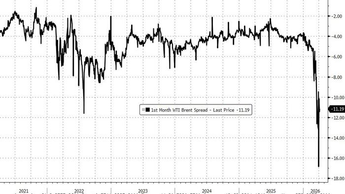 US Oil Premiums Hit Record High As World Scrambles For Crude