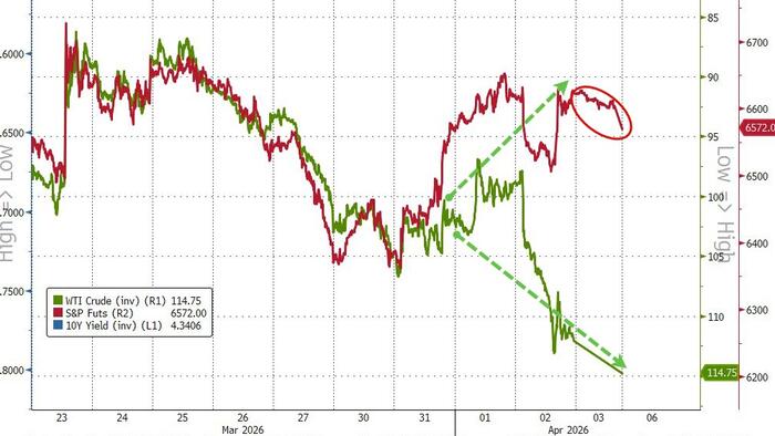 Oil Up, Stocks Down As War Rhetoric Rises, Deadlines Loom