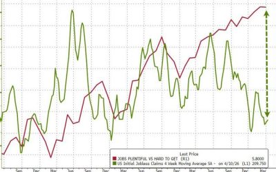 Despite ‘Survey’ Sadness, Jobless Claims Slide Near Historic Lows