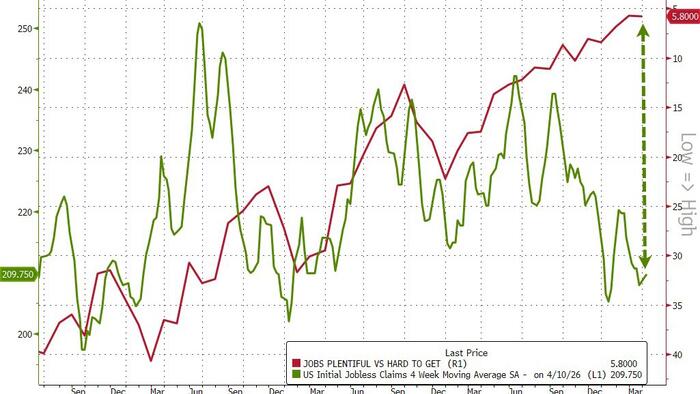 Despite ‘Survey’ Sadness, Jobless Claims Slide Near Historic Lows
