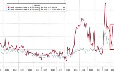 UMich Sentiment Crashes To Lowest On Record As War Sparks Inflation Panic Among Democrats