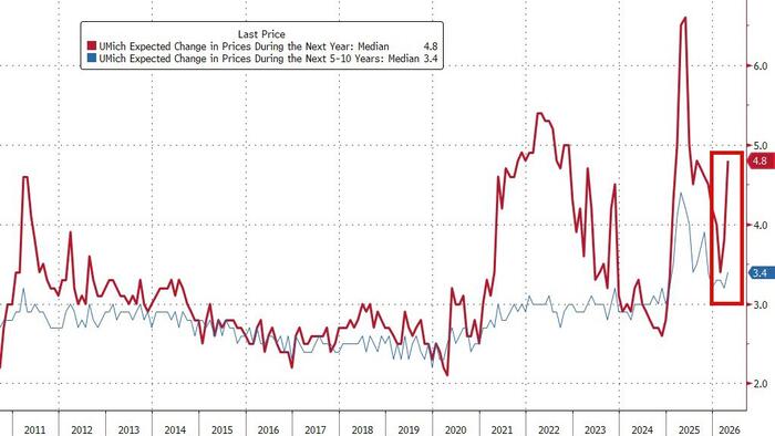 UMich Sentiment Crashes To Lowest On Record As War Sparks Inflation Panic Among Democrats