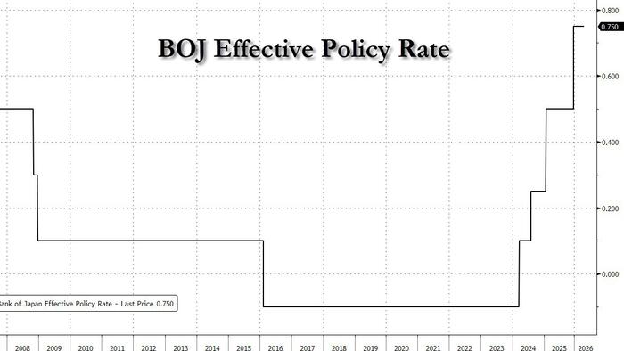 BOJ Keeps Rates On Hold In Rare 6-3 Vote Split As It Warns Of Looming Stagflation