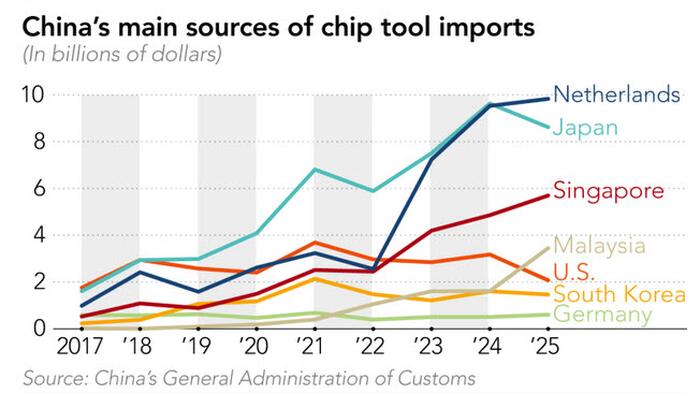 China Loads Up On US Chip Tools Via Southeast Asia Amid Supply Chain Shift