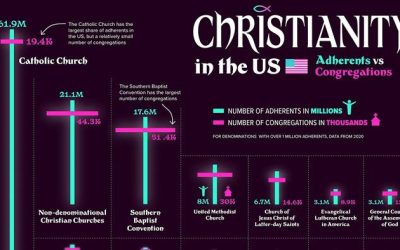 These Are America’s Biggest Christian Groups