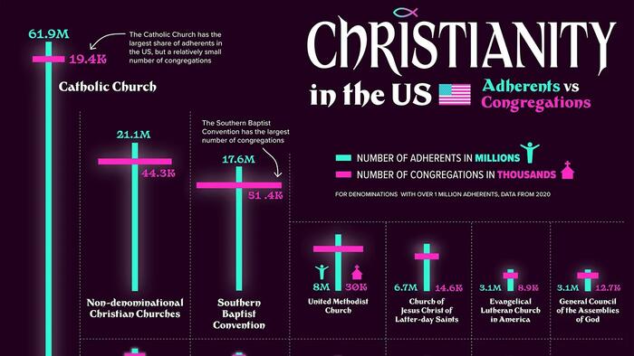These Are America’s Biggest Christian Groups