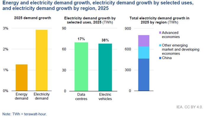 Data Centers Drove Half Of All Growth In US Electricity Use In 2025