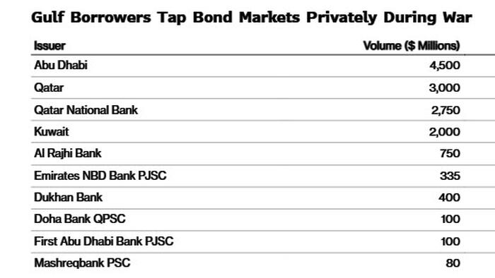PIMCO Privately Lends Over $10 Billion To Dollar-Strapped Gulf States
