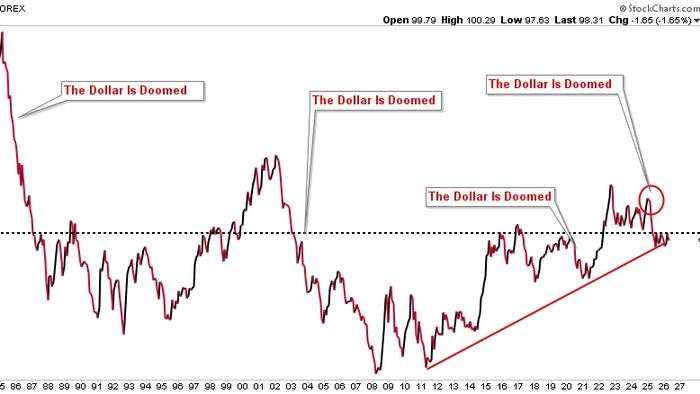 The Dollar’s Funeral Keeps Getting Rescheduled
