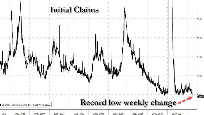 “Low Hire, No Fire”: Jobless Claims Unexpectedly Plunge To Record Low