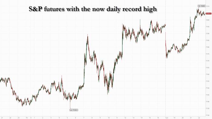 Futures Jump To Record High After Report Iran Offered New Non-Starter Proposal To Reopen Strait