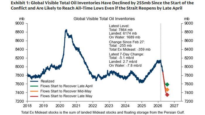 Oil Conundrum: Record Inventory Draws And Stable Crude Prices