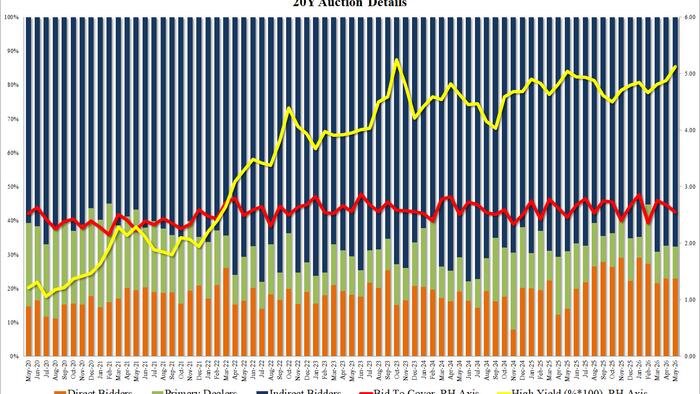 Solid 7Y Auction Prices “On The Screws” With Solid Foreign Demand