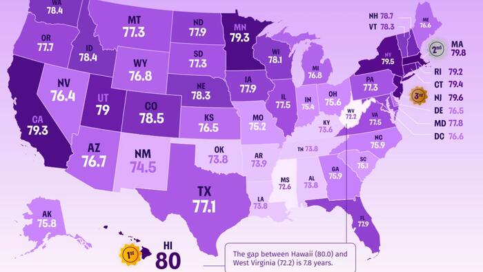 Hawaii Has America’s Highest Life Expectancy, West Virginia The Lowest