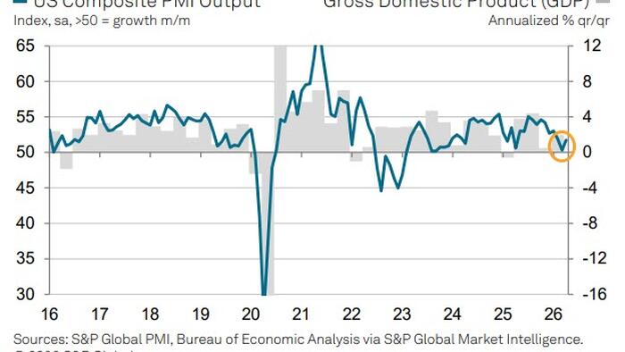 US Services Surveys Disappoint In April Amid Stench Of Stagflation