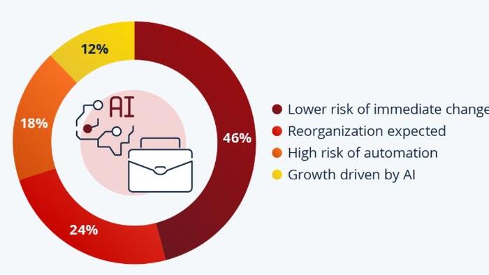 1 In 5 Jobs Faces High Risk Of AI Automation
