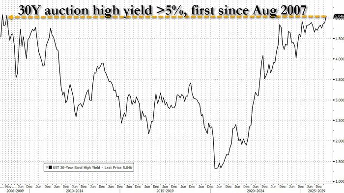 Ugly, Tailing 30Y Auction Makes History With First 5%+ Yield Since The Great Quant Crash Of Aug 2007