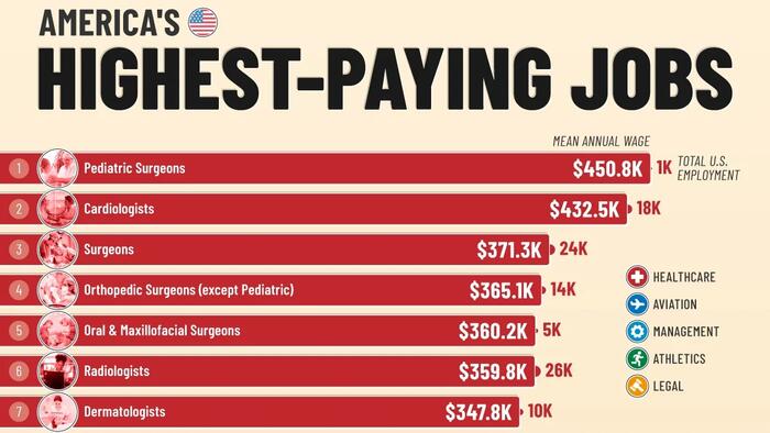 Healthcare Workers Dominate America’s Highest-Paid Jobs